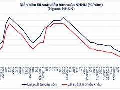 Lãi Suất Ngân Hàng Phát Triển Nông Thôn Hiện Nay